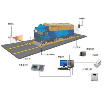 無(wú)人值守電子汽車衡